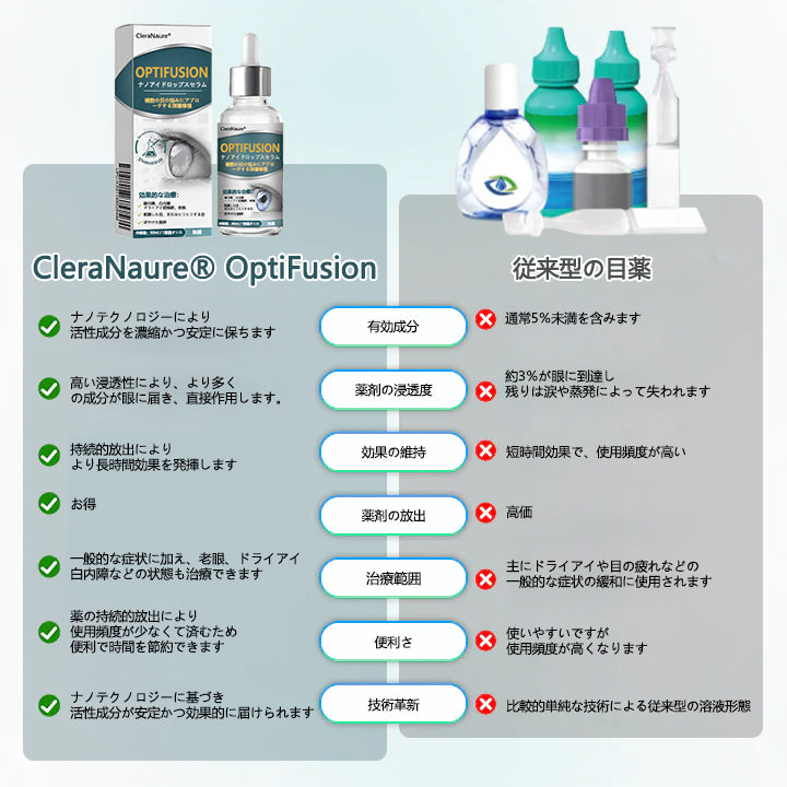CleraNaure® Optifusion ナノアイドロップセラム-ナノテクノロジーで視力を回復、眼鏡なし、手術なし
